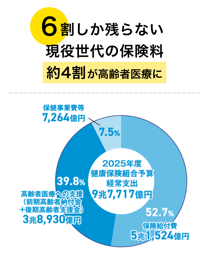 危機的状況。国民医療費の増加で医療と国民皆保険制度がピンチ