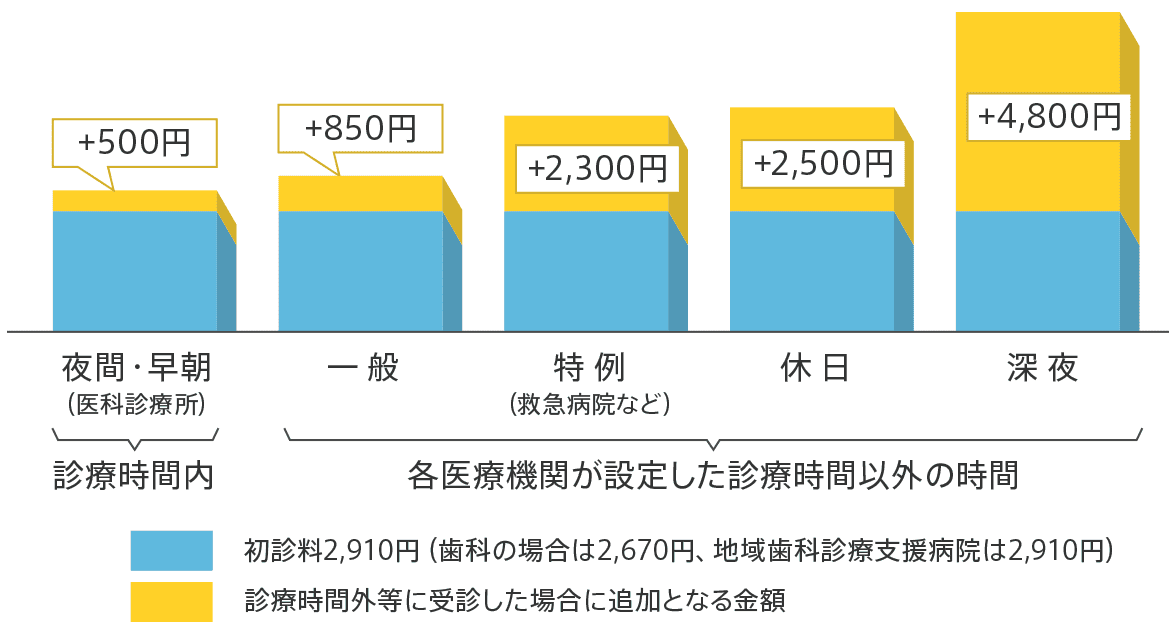 初心の場合（６歳以上）の診察時間外の追加料金