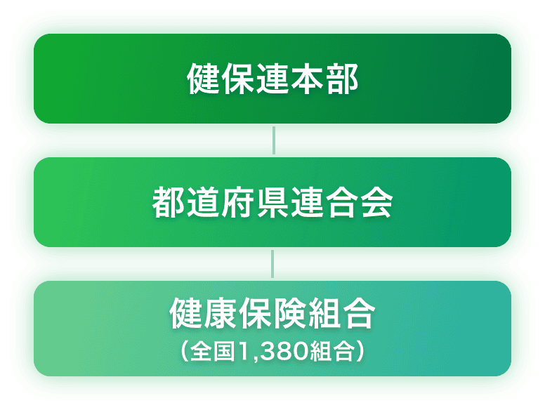 都道府県連合会の組織図